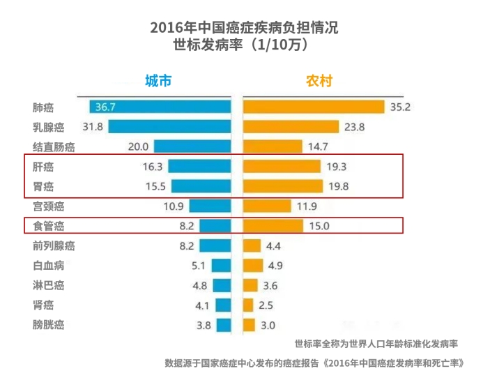 结直肠癌,肺癌,乳腺癌以及前列腺癌在城市发病率更高,而食管癌,胃癌