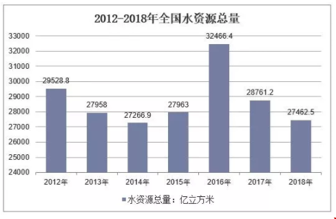 2018年中国水资源总量及其分布,水污染现状及治理对策分析「图」