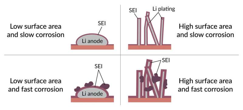 First closeups of how a lithium-metal electrode ages