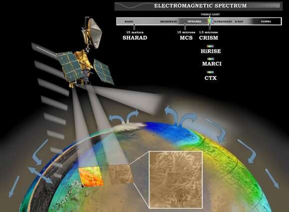 MRO investigating Martian water cycle. Credit: NASA/JPL/Corby Waste Mid-latitude glaciers on Mars could supply water to human explorers