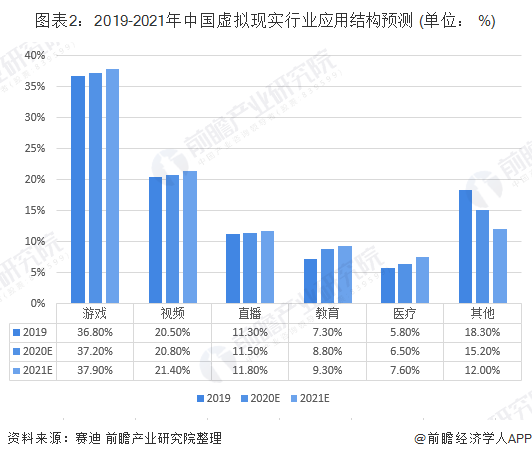 图表2:2019-2021年中国虚拟现实行业应用结构预测 (单位: %)