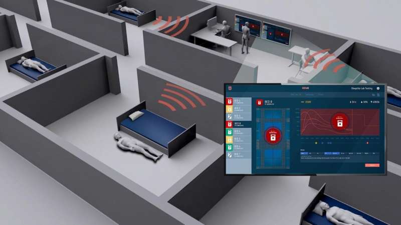 REMi is a three-part system comprising of flexible sensors integrated into a medical grade mattress cover, the backend platform that analyzes the data and the front-end user interface delivering valuable insights for the aged care workforce. Credit: Sleeptite World-first aged care monitoring and alert technology unveiled