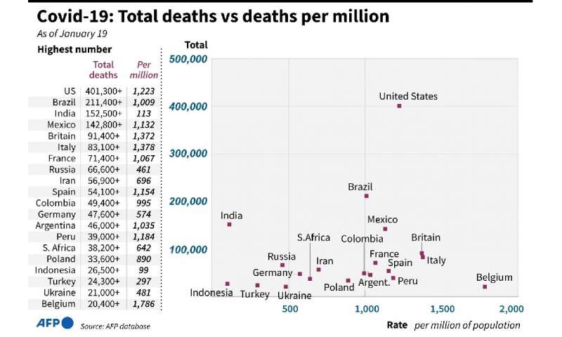 Covid-19: Total deaths vs deaths per million