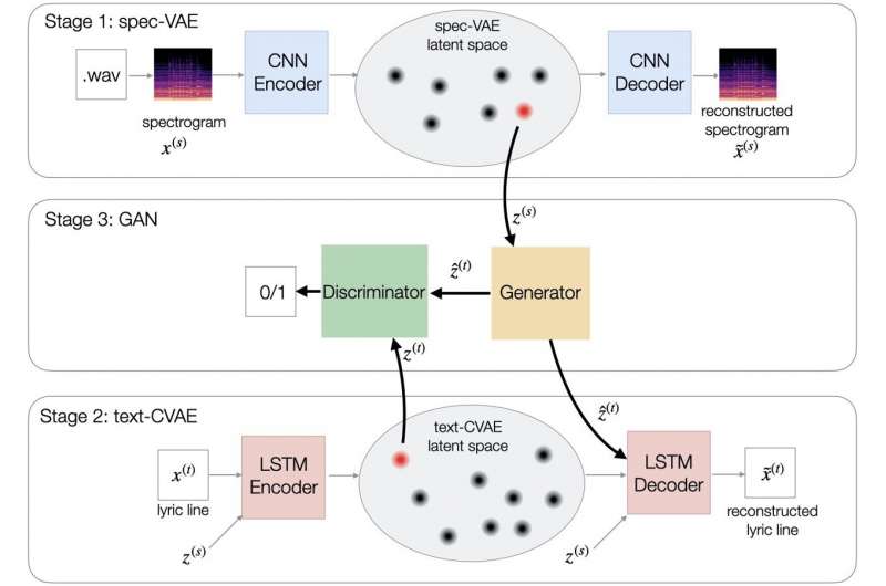Overview of the LyricJam model. In Stage 1, the researchers trained a spectrogram variational autoencoder (VAE) to learn audio representations. In Stage 2, they trained a conditional VAE (CVAE) to learn the representations of lyrics conditioned on their corresponding audio clips. Lastly, in Stage 3, an alignment model based on generative adversarial network (GAN) was trained to align lyrics and audio representations. At inference time, a music audio clip recorded in real-time is converted into a spectrogram, which the model uses to generate new lyrics matching the music. Credit: Vechtomova, Sahu & Kumar. LyricJam: A system that can generate lyrics for live instrumental music