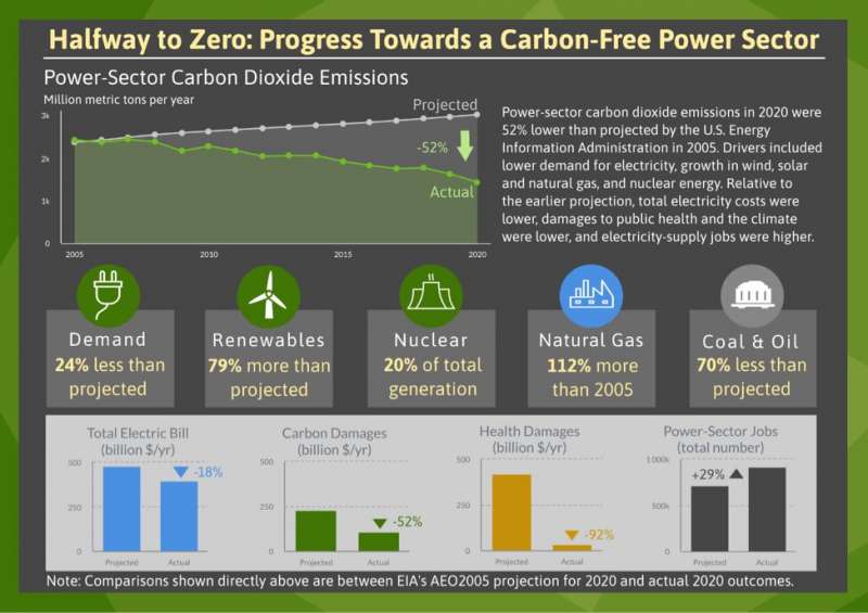 Projected versus actual outcomes for the U.S. power sector. Credit: Berkeley Lab US power sector is halfway to zero carbon emissions