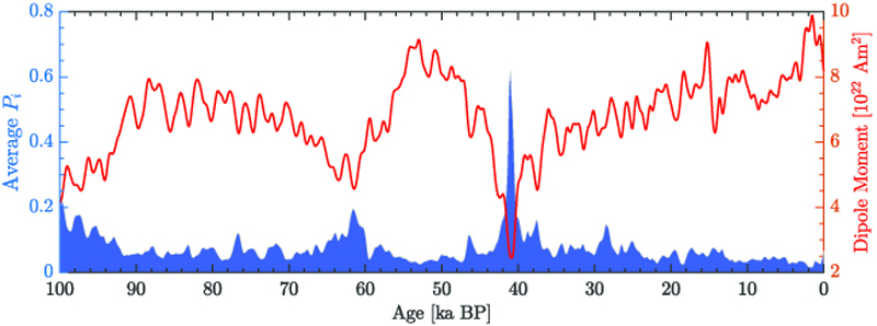 Graph showing the axial dipole moment and the globally averaged PSV index of the GGF100k model over the past 100 thousand years Graph showing the axial dipole moment and the globally averaged PSV index of the GGF100k model over the past 100 thousand years