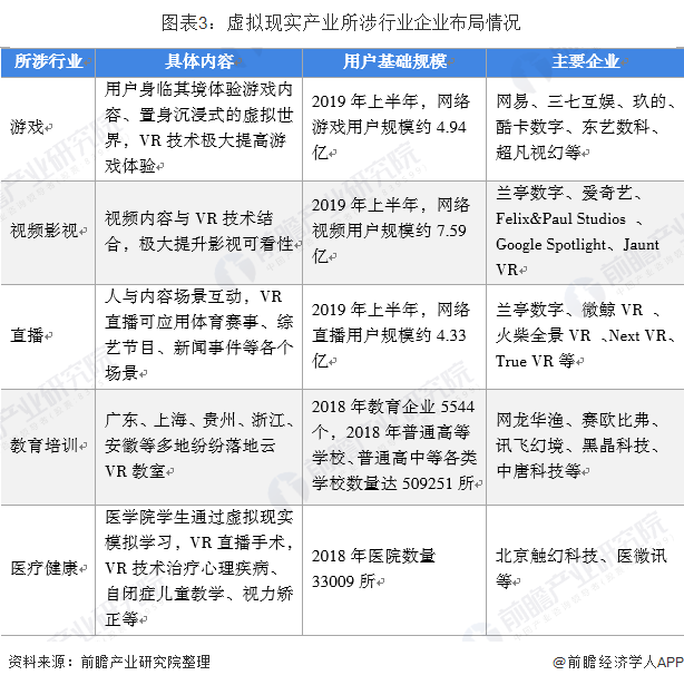图表3:虚拟现实产业所涉行业企业布局情况