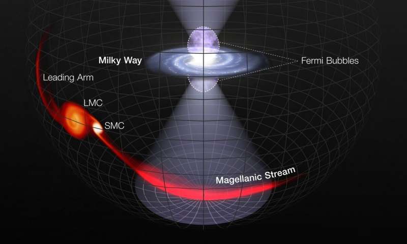 An enormous outburst from the vicinity of the Milky Way’s central black hole sent cones of blistering ultraviolet radiation above and below the plane of the galaxy and deep into space. The radiation cone that blasted out of the Milky Way’s south pole lit up a massive ribbon-like gas structure called the Magellanic Stream. This vast train of gas trails the Milky Way’s two prominent satellite galaxies: the Large Magellanic Cloud (LMC), and its companion, the Small Magellanic Cloud (SMC).The astronomers studied sightlines to quasars far behind the Magellanic Stream and behind another feature called the Leading Arm, a tattered and shredded gaseous “arm” that precedes the LMC and SMC in their orbit around the Milky Way. Unlike the Magellanic Stream, the Leading Arm did not show evidence of being lit up by the flare. The same event that caused the radiation flare also “burped” hot plasma that is now towering in ballooning lobes about 30,000 light-years above and below the plane of our galaxy. These bubbles, visible only in gamma rays and weighing the equivalent of millions of Suns, are called the Fermi Bubbles. The Fermi Bubbles and the Magellanic Stream were thought to be separate and unrelated to each other, but now it appears that the same powerful flash from our galaxy’s central black hole has played a major role in both. Credit: NASA, ESA, and L. Hustak (STScI) Intense flash from Milky Way's black hole illuminated gas far outside of our galaxy