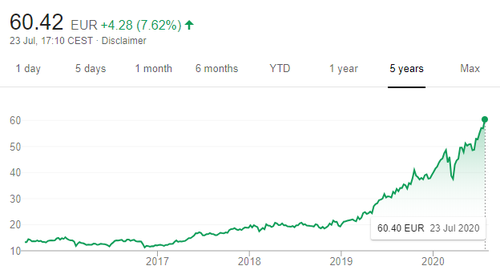 Source: Google Finance.