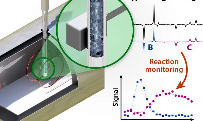 Chemical reaction monitoring via zero-field nuclear magnetic resonance (NMR): A sequential hydrogenation reaction (A–>B–>C) is initiated inside a metal reactor inserted into a magnetically shielded enclosure. The NMR spectrum of the heterogeneous (gas/liquid) reaction is recorded with an atomic magnetometer positioned next to the reactor. Analysis of the spectra acquired during the course of the reaction reveals the changing concentrations of compounds B and C. Credit: John W. Blanchard New nuclear magnetic resonance method enables monitoring of chemical reactions in metal containers