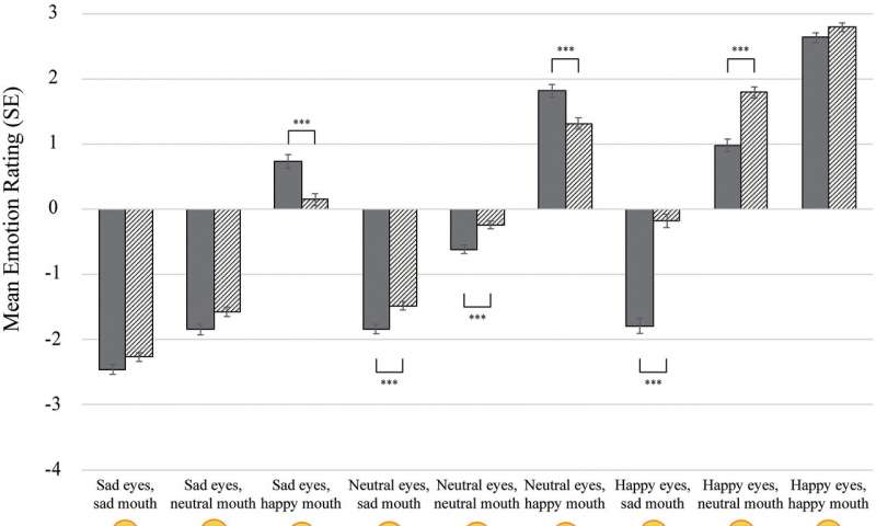 Our cultural backgrounds influence how we interpret emojis, study finds