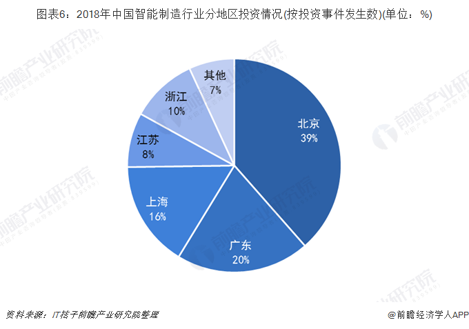 图表6:2018年中国智能制造行业分地区投资情况(按投资事件发生数)(单位:%)