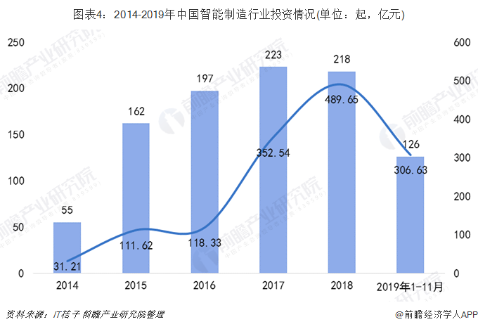 图表4:2014-2019年中国智能制造行业投资情况(单位:起,亿元)