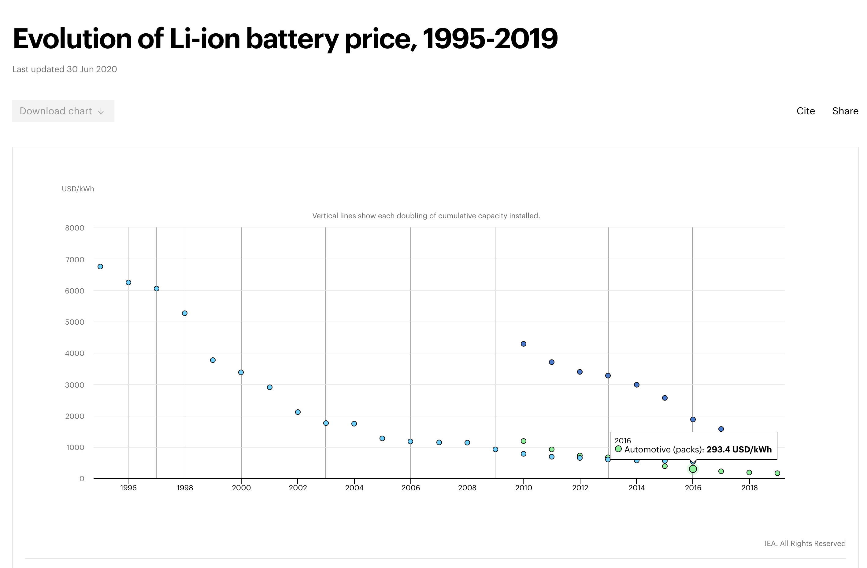EV battery costs - pack level trends