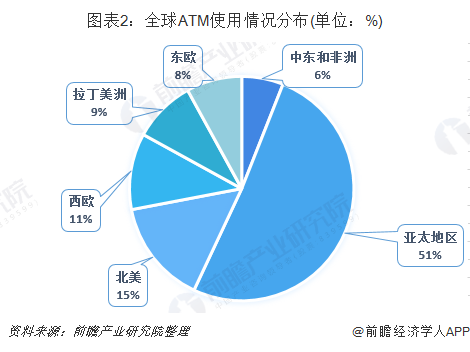 图表2:全球ATM使用情况分布(单位:%)