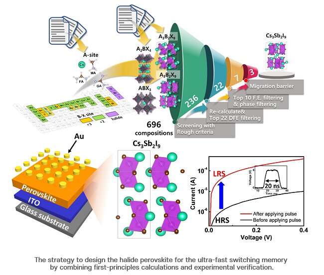 Credit: Pohang University of Science & Technology (POSTECH) Perovskite memory devices with ultra-fast switching speed