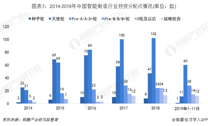 图表7:2014-2019年中国智能制造行业投资分轮次情况(单位:起)