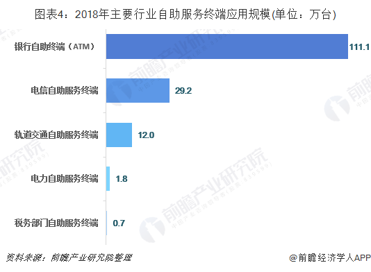 图表4:2018年主要行业自助服务终端应用规模(单位:万台)