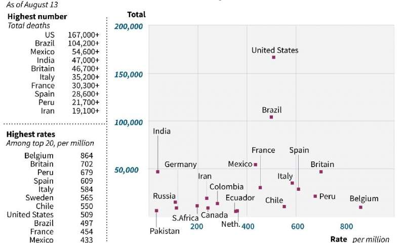 Countries with the highest coronavirus death tolls, and their respective death rates