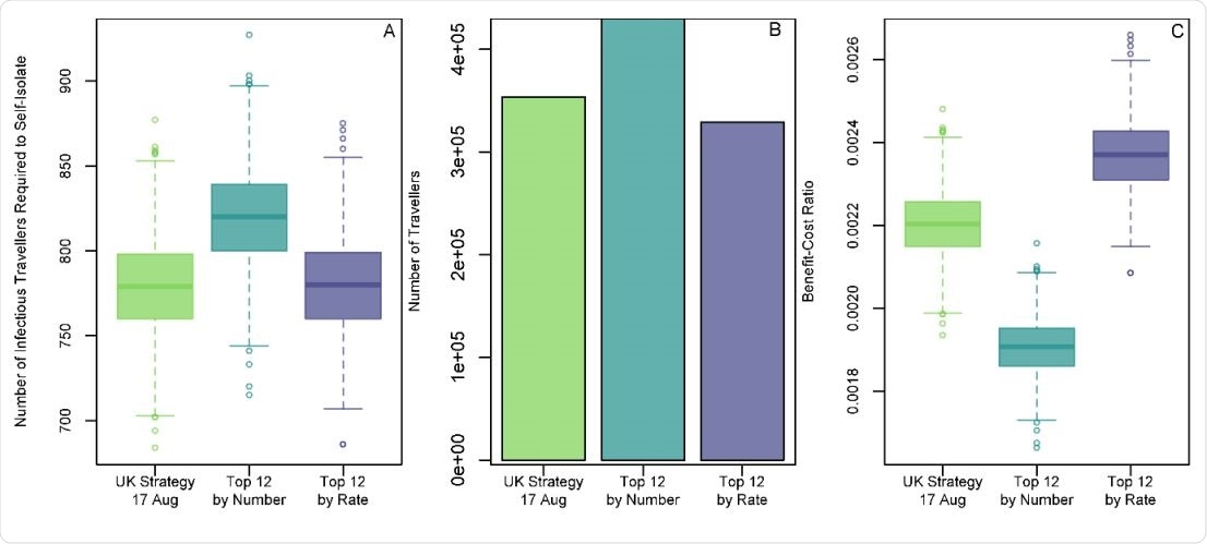 The number of infectious travellers required to self-isolate (A), the total number of travellers required to self-isolate (B) and the BCR (C) for three different travel restriction strategies. The UK strategy is based upon the 12 countries within our 25 that require self-isolation on arrival. “Top 12 by Number” and “Top 12 by Rate” strategies are assuming the top 12 countries by number or rate (respectively) of infectious arrivals, as assessed in Figure 1, require self-isolation on arrival. The number of infectious travellers required to self-isolate (A), the total number of travellers required to self-isolate (B) and the BCR (C) for three different travel restriction strategies. The UK strategy is based upon the 12 countries within our 25 that require self-isolation on arrival. “Top 12 by Number” and “Top 12 by Rate” strategies are assuming the top 12 countries by number or rate (respectively) of infectious arrivals, as assessed in Figure 1, require self-isolation on arrival.