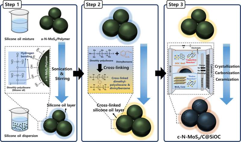 Schematic of the synthesis process of the nitrogen-doped MoS<sub>2</sub>-based anode material. Credit: Korea Institute of Science and Technology (KIST) Proliferation of electric vehicles based on high-performance, low-cost sodium-ion battery