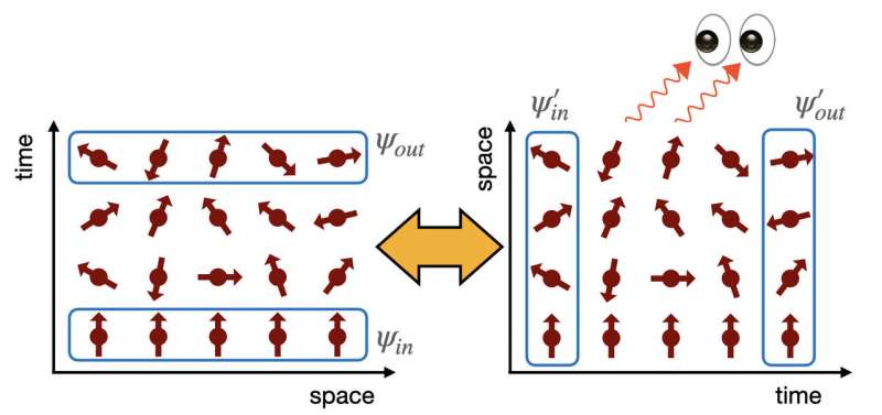 Spacetime duality: exchanging the roles of space and time in quantum dynamics simulates the effect of monitoring by an outside observer. Credit: Ippoliti and Khemani. A protocol to explore entanglement dynamics via spacetime duality