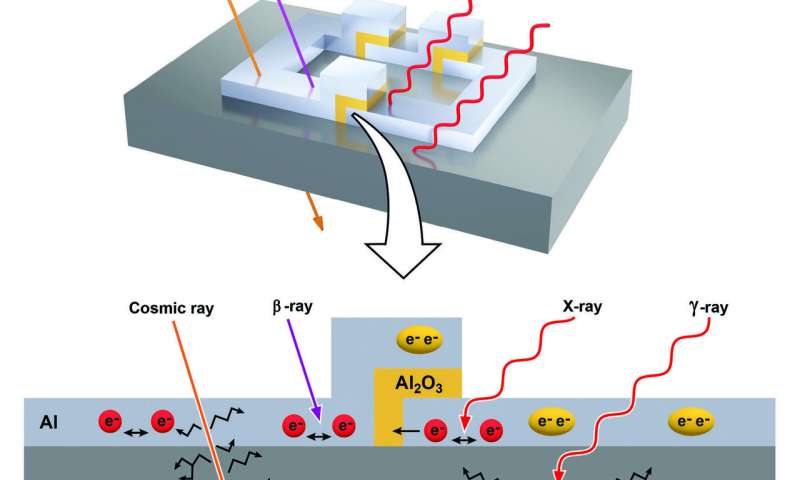 Natural radiation in the form of X-rays, beta rays, cosmic rays and gamma rays can penetrate a superconducting qubit and interfere with quantum coherence. Credit: Michael Perkins, PNNL Natural radiation can interfere with quantum computers