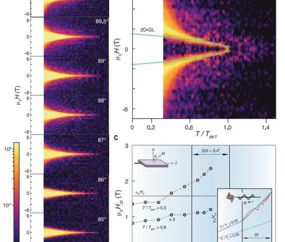 Superconducting phase diagram of Ba6Nb11S28. (A) Excess conductivity relative to the normal state ds(m0H, T) for field angles q near the ab-plane (q = 90°). (B) Difference between ds(m0H, T) for q = 90° and q = 84°. The temperature axis is normalized to TBKT. The green curve represents the 2D Ginzburg-Landau (2D-GL) model of m0Hc2. (C) Angular dependence of m0Hc2 at T/TBKT = 0.3 (orange) and m0Hc2 at T/TBKT = 0.8 (green, magnified by a factor of 3). Inset: Schematic depiction of m0Hc2 in a clean 2D system where an enhancement is expected within a critical region |q – 90°| < dq where orbital limiting is quenched and an FFLO state, characterized by a superconducting gap D of the form exp(iq·r), appears for T/Tc < 0.55 and H > HP (dark blue solid line). Theoretical studies of 2D FFLO superconductors further predict a cascade of magnetic vortex states that appear as a corrugation of m0Hc2(q) within this regime (37) (red dashed line). Credit: Science, doi: 10.1126/science.aaz6643 Layer-cake 2-D superconductivity – developing clean 2-D superconductivity in a bulk van der Waals superlattice