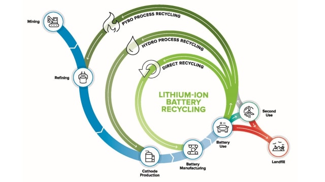 A circular economy for EV batteries. Image credit: Argonne National Laboratory.