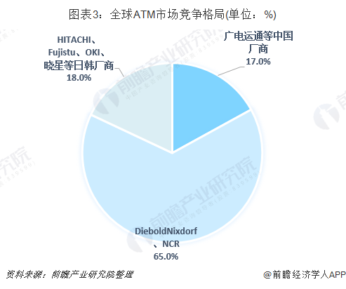 图表3:全球ATM市场竞争格局(单位:%)