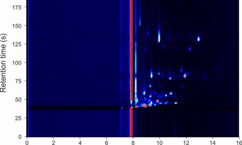 Figure showing typical GC-IMS output to a vaginal swab. Red spots indicate individual chemicals and machine learning identifies which of these chemicals hold discriminatory information. Credit: University of Warwick Potential preterm births in high risk women predicted to 73% accuracy, thanks to new technique