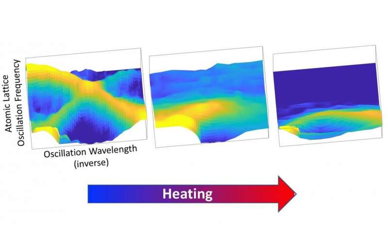 Evolution of atomic lattice oscillation waves upon heating the tin sulfide crystal, as measured with neutron scattering. Credit: Tyson Lanigan-Atkins, Delaire group, Duke University 'Floppy' atomic dynamics help turn heat into electricity