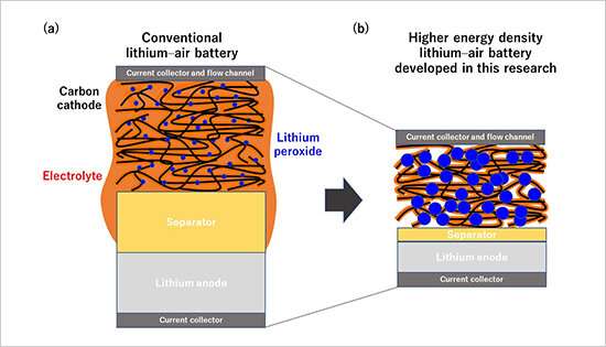 Figure 1. Schematic diagrams of an existing Li-O2 battery and the higher energy density Li-O2 battery developed in this research. Credit: National Institute for Materials Science Identification of a major factor influencing the cycle life of practical Li-O2 batteries