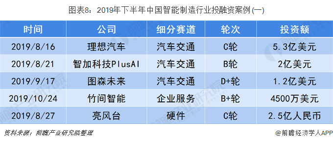 图表8:2019年下半年中国智能制造行业投融资案例(一)