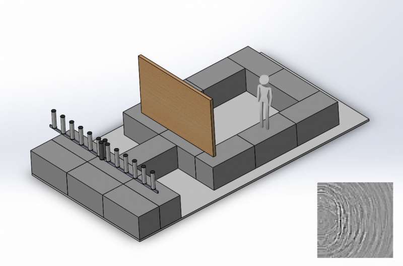 Illustration of the lab setup for m-Widar, with transmitters and receiver at left and person behind wallboard at right. Inset at lower right shows the corresponding image produced by the instrument. Credit: NIST NIST method uses radio signals to image hidden and speeding objects