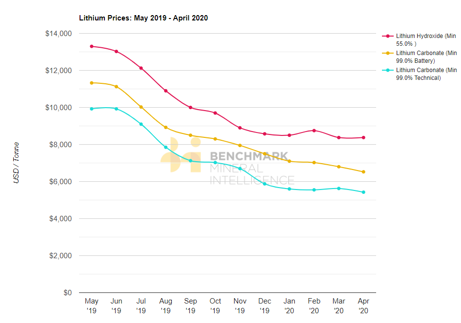 Lithium prices to May 2020 — BMI