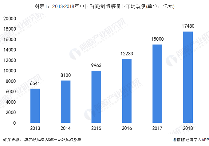 图表1:2013-2018年中国智能制造装备业市场规模(单位:亿元)