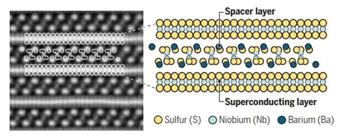 Alternating layers of superconducting NbS2 and a Ba3NbS5 spacer allow high electron mobility in the NbS2 while also protecting it. This creates a “layer cake”– like structure that permits clean superconducting behavior. Credit: Science, doi: 10.1126/science.abd4225 Layer-cake 2-D superconductivity – developing clean 2-D superconductivity in a bulk van der Waals superlattice