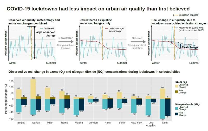Observed vs. real changes in urban air quality and concentrations of ozone and nitrogen dioxide during lockdowns in selected cities. Credit: University of Birmingham Early COVID-19 lockdowns had less impact on urban air quality than first believed