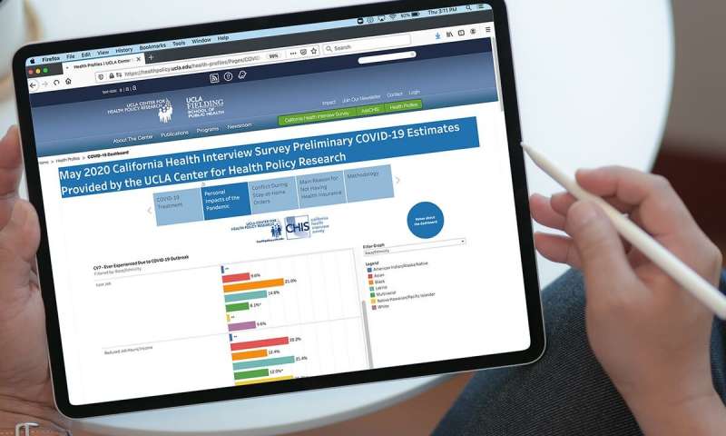 The data confirms that California’s vulnerable groups are among those being hardest hit by the pandemic. Credit: Canva/UCLA Center for Health Policy Research Dashboard reveals COVID-19’s impact on Californians’ jobs, mental health