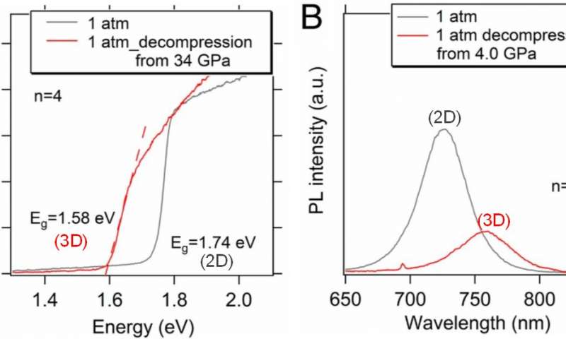 2D-3D transition in hybrid perovskites. Credit: Gang Liu Pressure-induced 2D-3D conversion in hybrid lead iodide layered perovskite