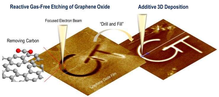 Etching and deposition technique. Credit: Georgia Tech Institute for Electronics and Nanotechnology E-beam atomic-scale 3-D ‘sculpting’ could enable new quantum nanodevices