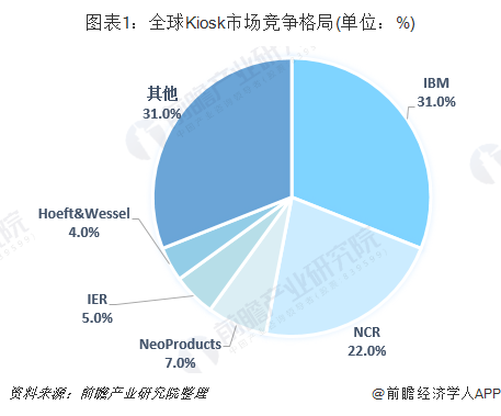 图表1:全球Kiosk市场竞争格局(单位:%)