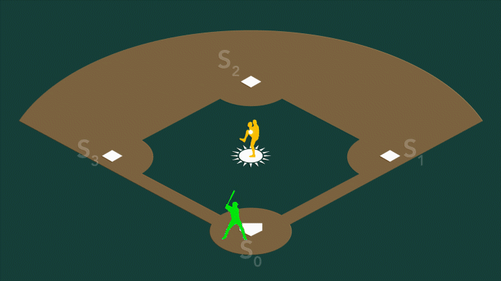 In photosystem II, the water-splitting center cycles through four stable states, S0-S3. On a baseball field, S0 would be the start of the game when a batter on home base is ready to hit. S1-S3 would be players waiting on first, second, and third. The center gets bumped up to the next state every time it absorbs a photon of sunlight just like how a player on the field advances one base every time a batter connects with a ball. When the fourth ball is hit, the player slides into home, scoring a run or, in the case of Photosystem II, releasing the oxygen we breathe. Credit: Greg Stewart/SLAC National Accelerator Laboratory Untangling a key step in photosynthetic oxygen production