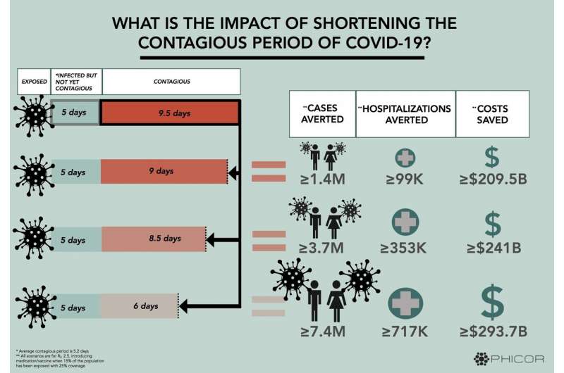 Results from PHICOR's computational simulation model show reductions in the contagious period of COVID-19 could avert thousands of hospitalizations and millions of cases and save billions of dollars. Credit: Sarah Rebbert/PHICOR, 2020 (CC-BY) Cutting COVID-19 infectious period could prevent millions of cases