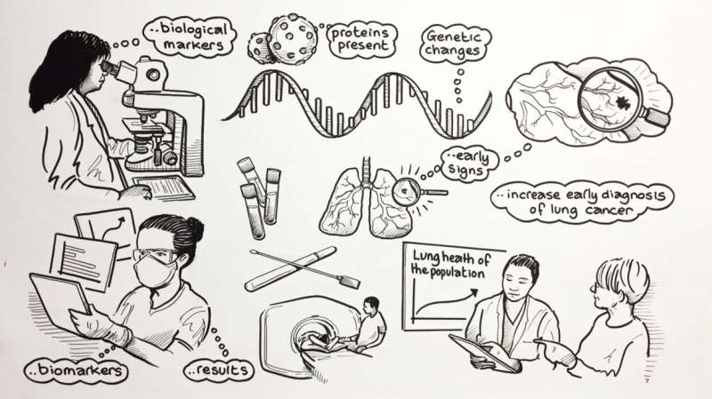 Credit: Southampton Clinical Trials Unit Ground-breaking trial pilots new tests to detect lung cancer earlier