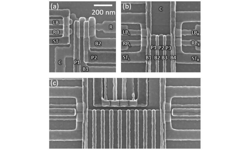 Fig 1. Example of what the flexible 300mm platform could be used for: designing qubit gates with electrical beam lithography for (a) double quantum dots under P1 and P2 with a charge sensor dot between LB and RB; (b) triple quantum dots under P1, P2, and P3; and (c) a linear quantum dot array. Credit: imec Engineers demonstrate the first flexible hardware platform for silicon spin qubit integration on 300 mm wafers