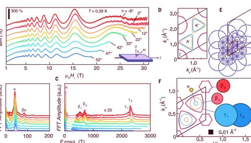 Quantum oscillations and electronic structure of Ba6Nb11S28. (A) Magnetoresistance as a function of perpendicular field at temperature T = 0.39 K for different field rotation angles q (geometry defined as shown in the inset). Curves are vertically offset by 150% of MR for clarity. (B and C) Low-frequency range (B) and full range (C) of quantum oscillation amplitude FFT as a function of perpendicular frequency F cos(q). The FFT amplitudes for the higher-frequency pockets are multiplied by 25. (D) DFT calculation of monolayer H-NbS2 Fermi surfaces including spin-orbit coupling (17). (E) Depiction of zone-folding scheme involving the 3 × 3 superstructure imposed by the Ba3NbS5 block layer where the reduced Brillouin zone is enclosed by the bold line. (F) Electronic structure of zonefolded monolayer H-NbS2 with experimentally observed Fermi surface cross-sectional areas drawn to scale as solid circles. The black box corresponds to 0.01 Å–2. Credit: Science, doi: 10.1126/science.aaz6643 Layer-cake 2-D superconductivity – developing clean 2-D superconductivity in a bulk van der Waals superlattice