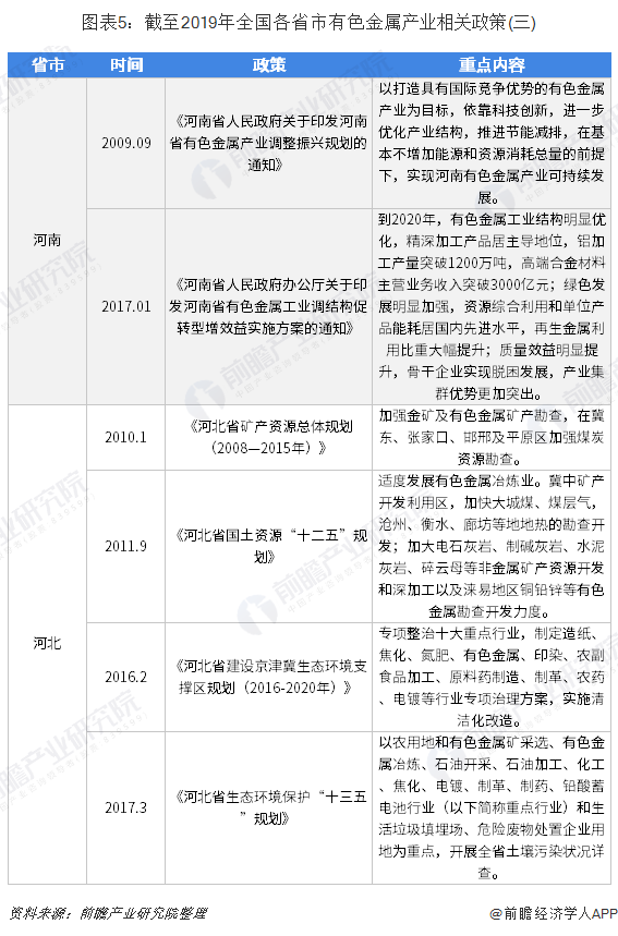 图表5:截至2019年全国各省市有色金属产业相关政策(三)