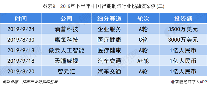 图表9:2019年下半年中国智能制造行业投融资案例(二)